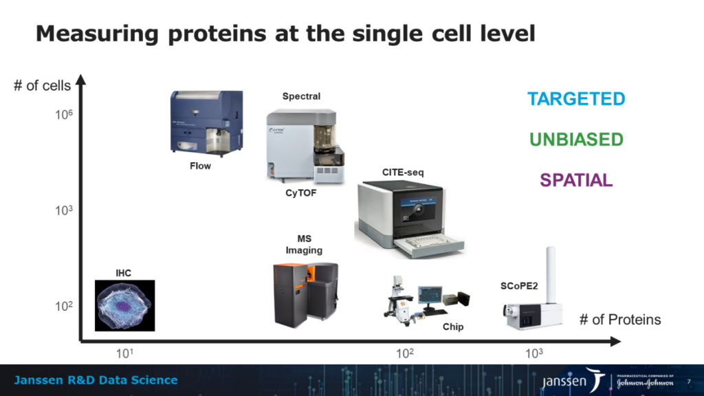 Diagram of different technologies used for Single Cell Proteomics