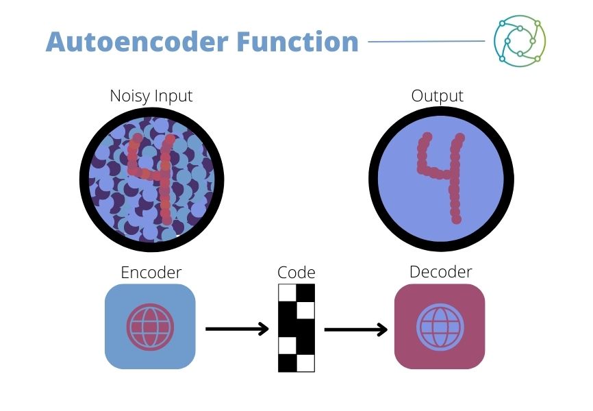 Sparsely Connected Autoencoders: The process by which an autoencoder de-noises data.